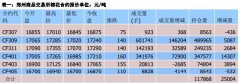 涤纶短纤报价 7320 元/吨(+50)