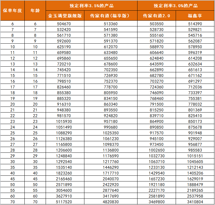 这次真的要下架了 8月1日起停售3.5%预定利率保险产品