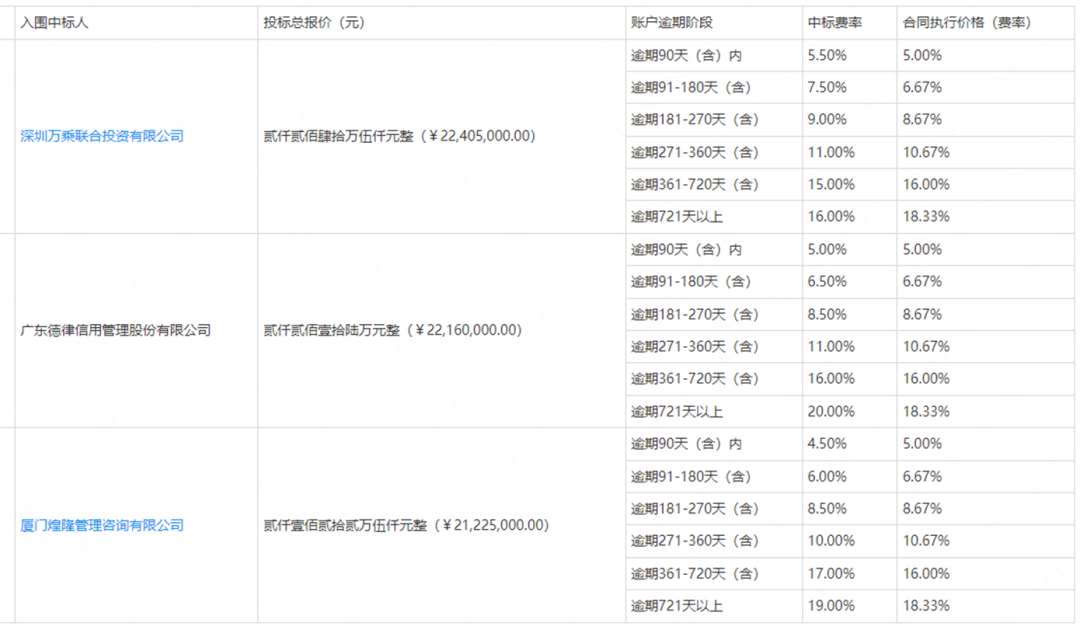  3、SZWS（机构代码：610）深圳万乘结合投资有限公司 （备注：该公司曾参预邮储银行贵州分行、建行广西分行、渤海银行信誉卡、浙商银行信誉卡、浦发银行信誉卡、中邮出产金融等催收业务的投标