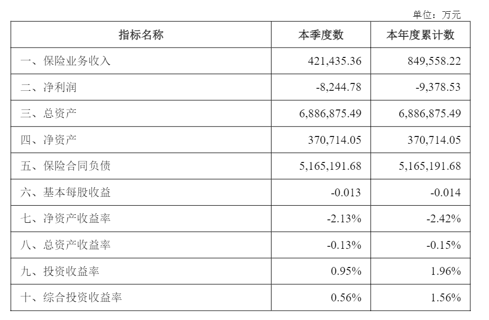 招商仁和人寿上半年亏损9378.53万 全年打平盈利宗旨能否实现？