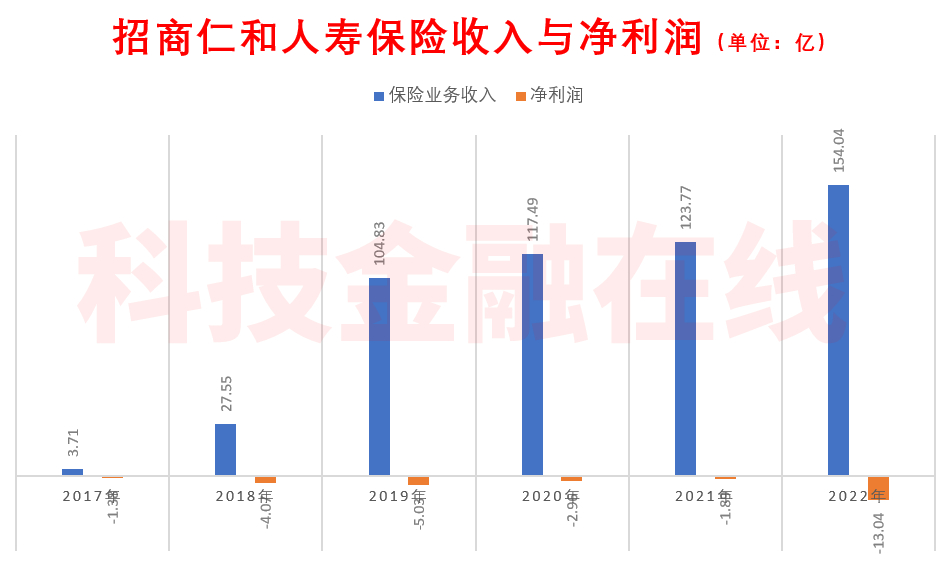 招商仁和人寿上半年亏损9378.53万 全年打平盈利宗旨能否实现？