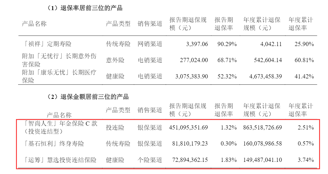 不过中信保诚人寿并未披露今年上半年该产品签单状况