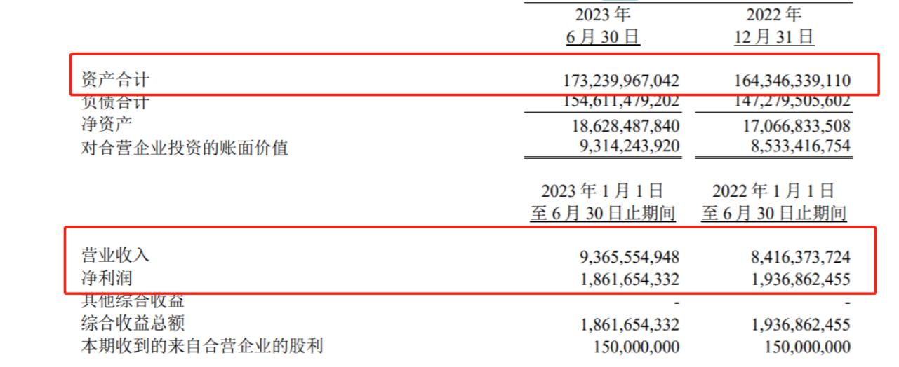  招联出产金融实现营业收入约为 93.66 亿