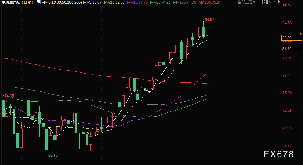 结算价报每桶86.81美圆；美国原油期货上涨0.5%