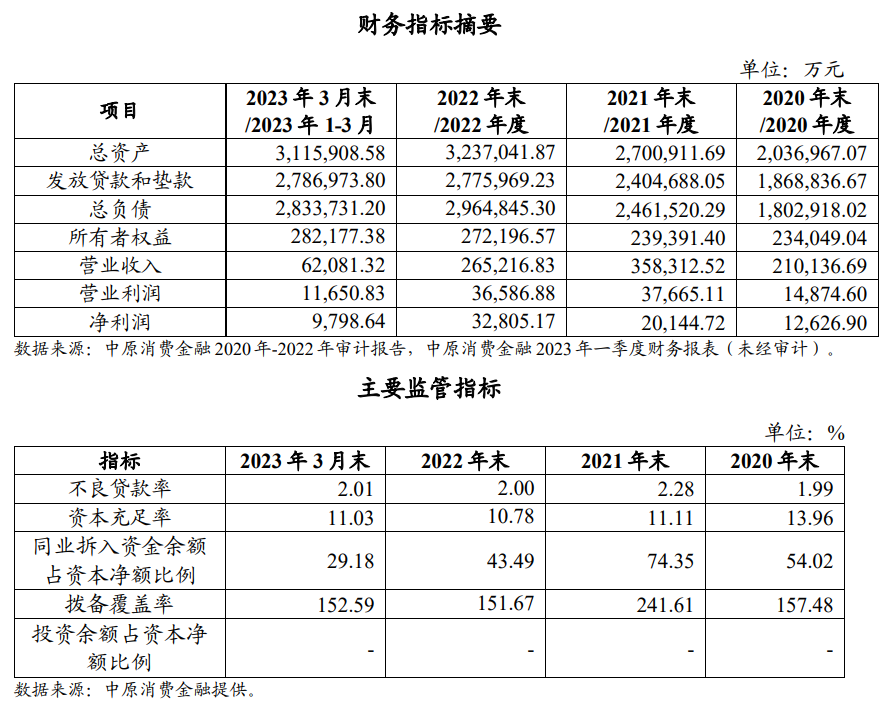 中原生产金融第一季度营收6.21亿元 净利润9800万