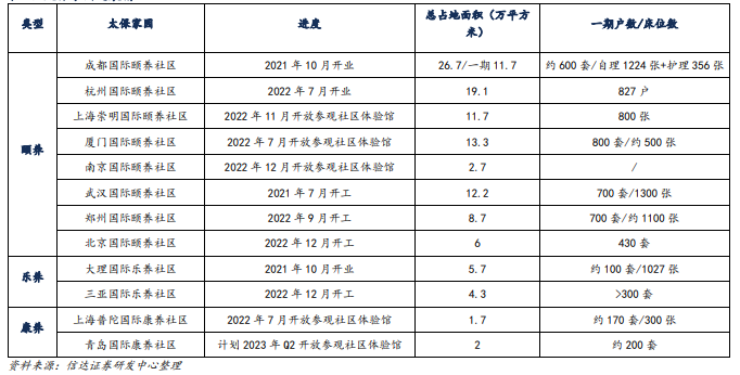 去年承平洋保险就动工成立了3个项目