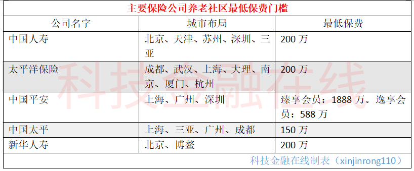 去年承平洋保险就动工成立了3个项目