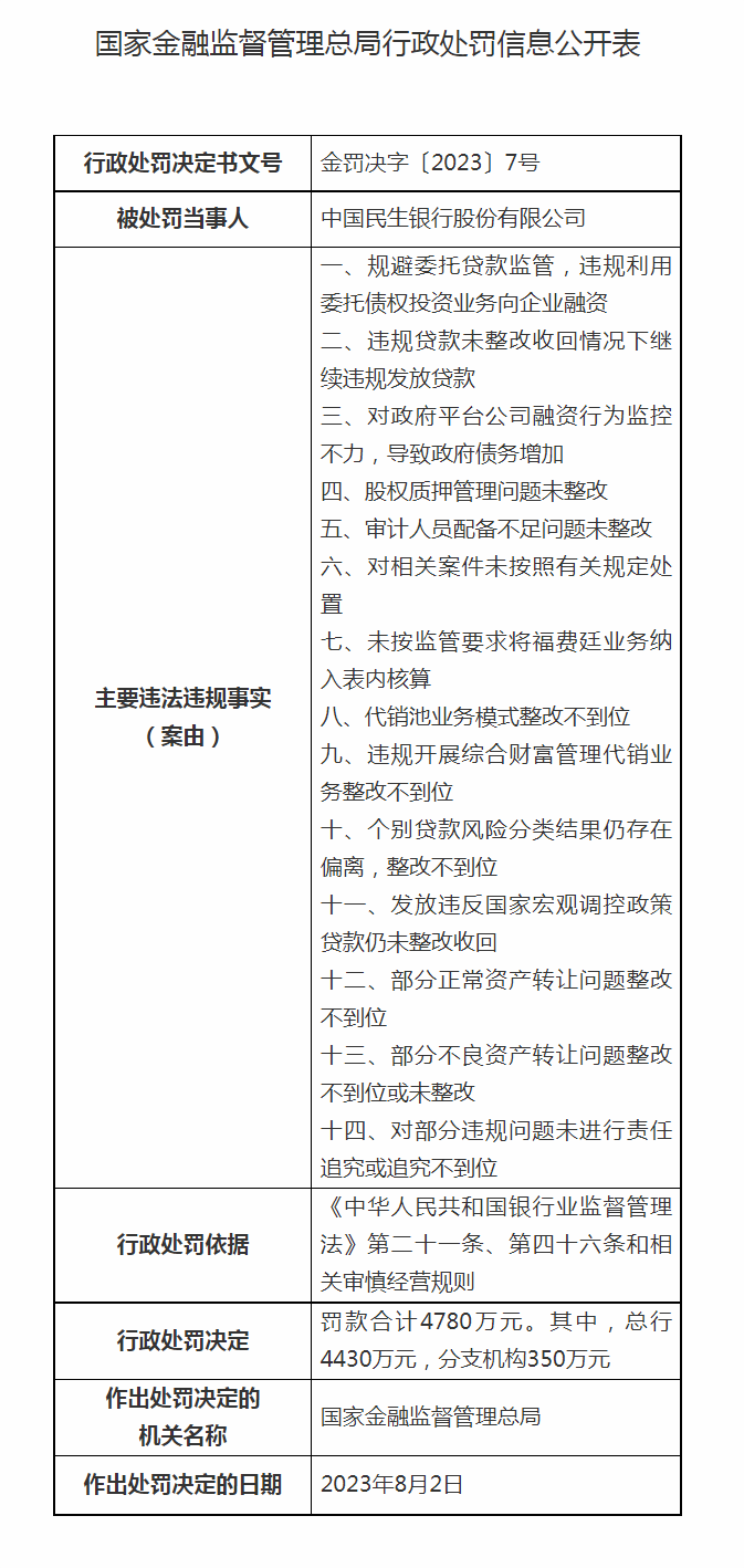 导致政府债务增多 四、股权质押打点问题未整改 五、审计人员装备不敷问题未整改 六、对相关案件未依照有关规定从事 七、未按监管要求将福费廷业务纳入表内核算 八、代销池业务形式整改不到位 九、违规成长综合产业打点代销业务整改不到位 十、个别贷款风险分类成果仍存在偏离