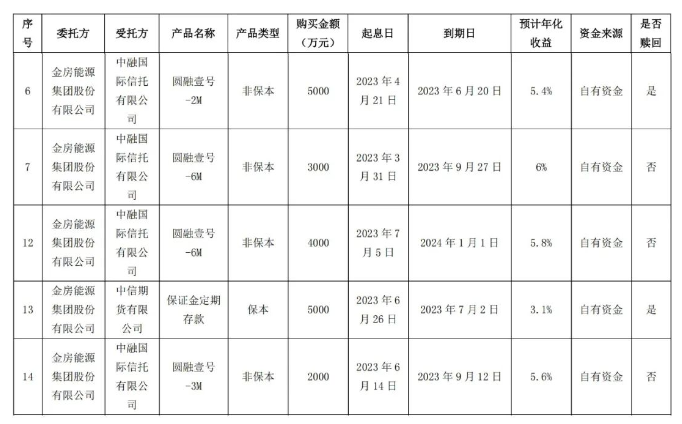 金房能源耗资4000万元购置了中融信托的“圆融壹号-6M”非保本产品