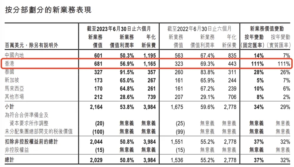 友邦保险内涵价值权益 742.59 亿美圆