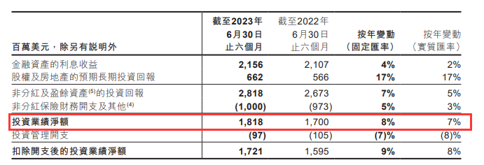 友邦保险内涵价值权益 742.59 亿美圆