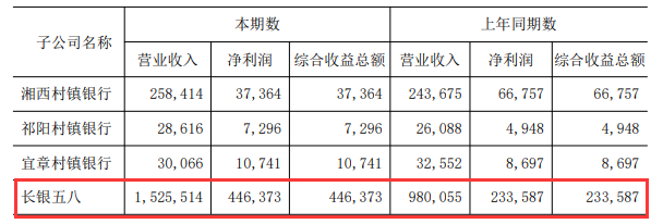 长银五八生产金融上半年净赚4.46亿 增长90.6%