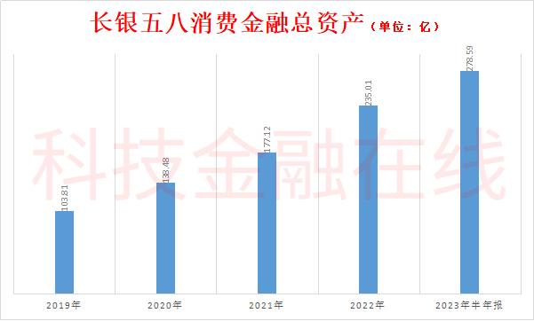 长银五八生产金融上半年净赚4.46亿 增长90.6%