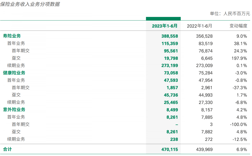 安康险利润总额18.96亿