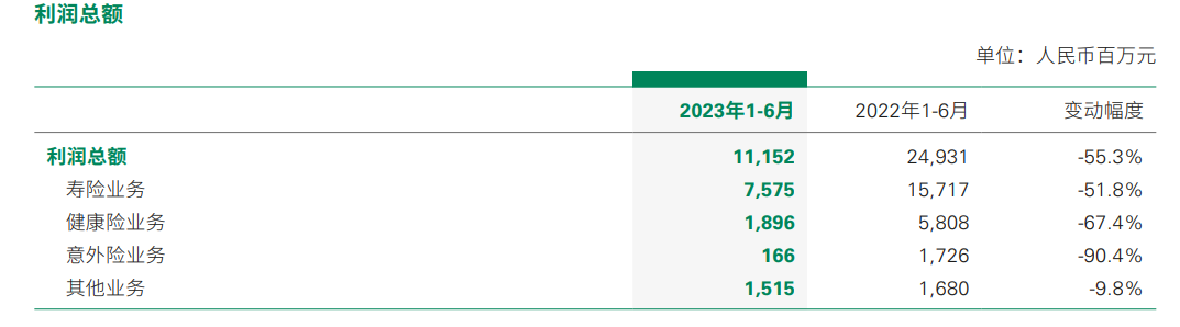 安康险利润总额18.96亿