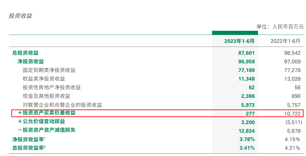 安康险利润总额18.96亿