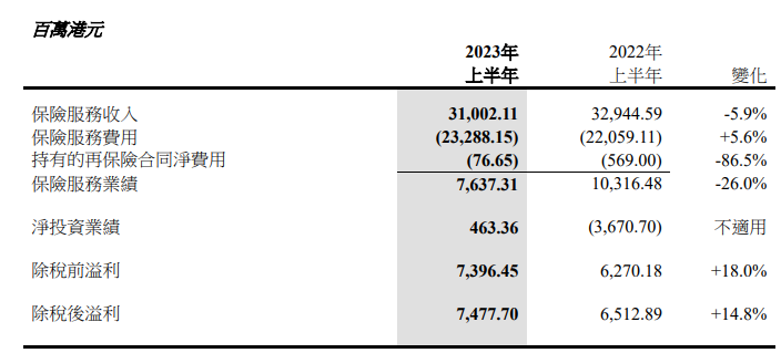  境外财险原保费收入 27.71 亿港元