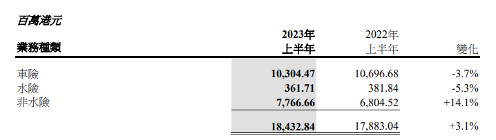  境外财险原保费收入 27.71 亿港元