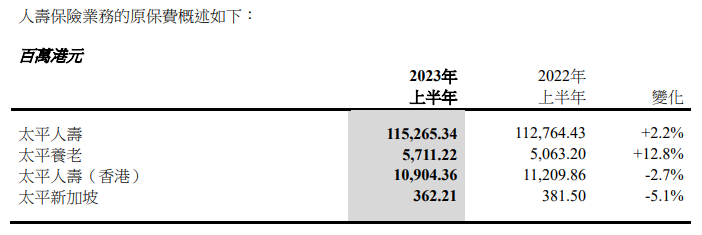  境外财险原保费收入 27.71 亿港元