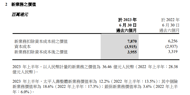  境外财险原保费收入 27.71 亿港元