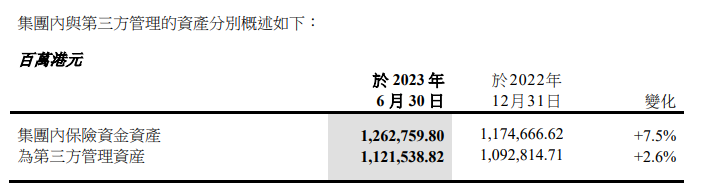  境外财险原保费收入 27.71 亿港元