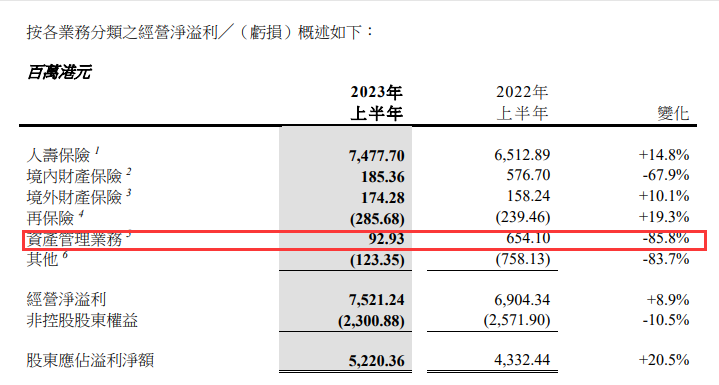  境外财险原保费收入 27.71 亿港元