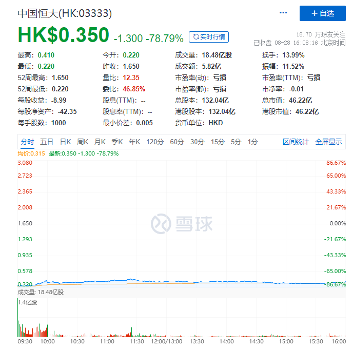 比去年底增多543.1亿； 其他负债1028.8亿元