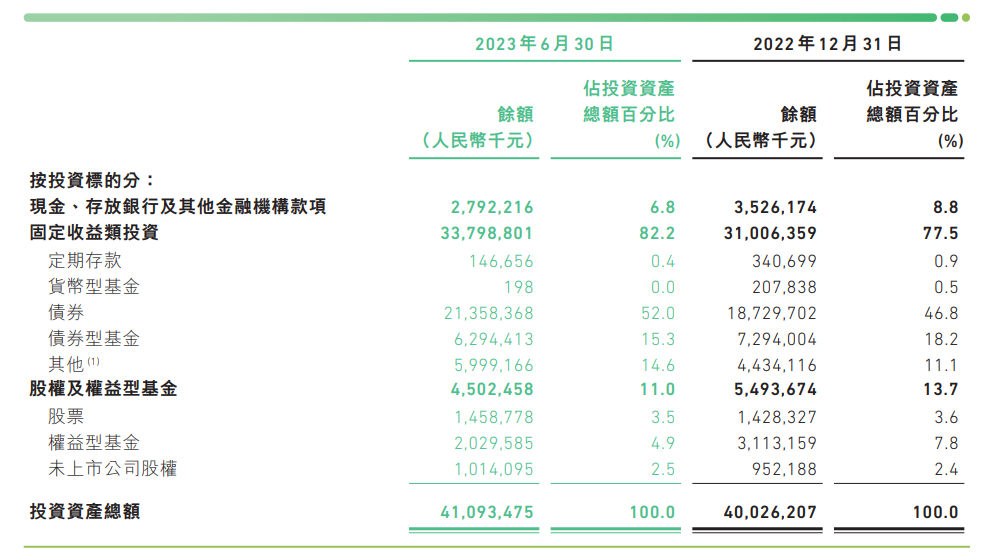 同比增长 28.3% ；众安保险实现总保费人民币 144.63 亿元