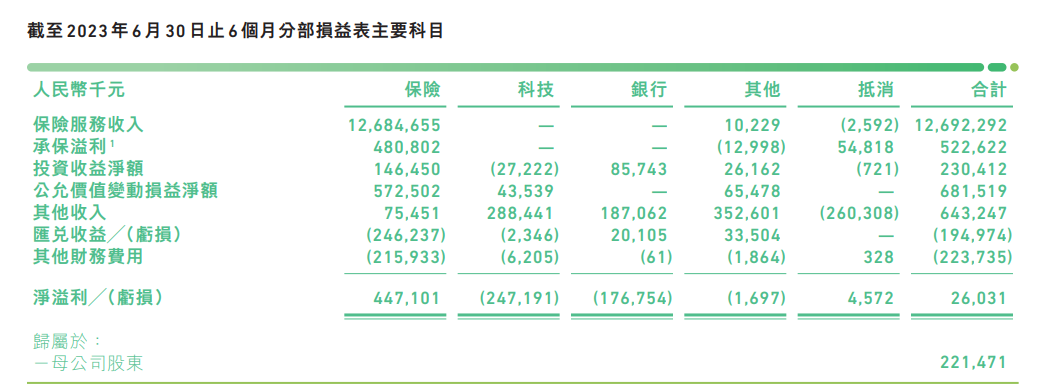 同比增长 28.3% ；众安保险实现总保费人民币 144.63 亿元