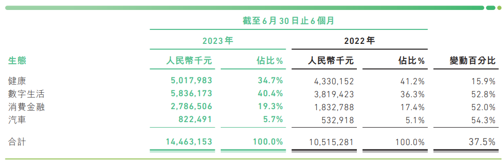 同比增长 28.3% ；众安保险实现总保费人民币 144.63 亿元