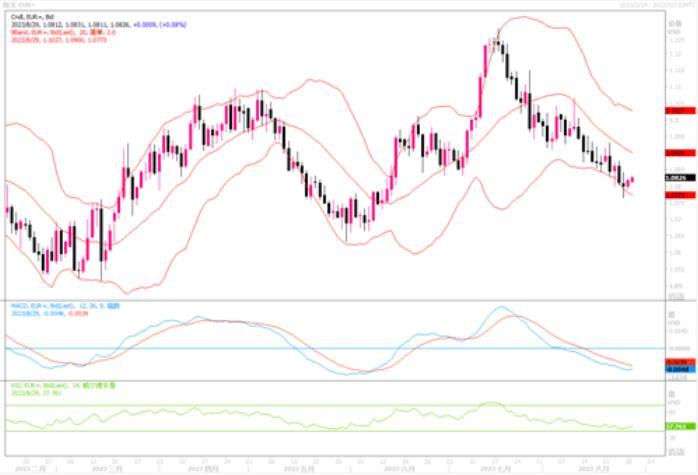  讯——货币：欧元/美圆 阻力位2：1.0900 阻力位1：1.0857 即期价格：1.0811 撑持位1：1.0750 撑持位2：1.0700 周一(8月28日)