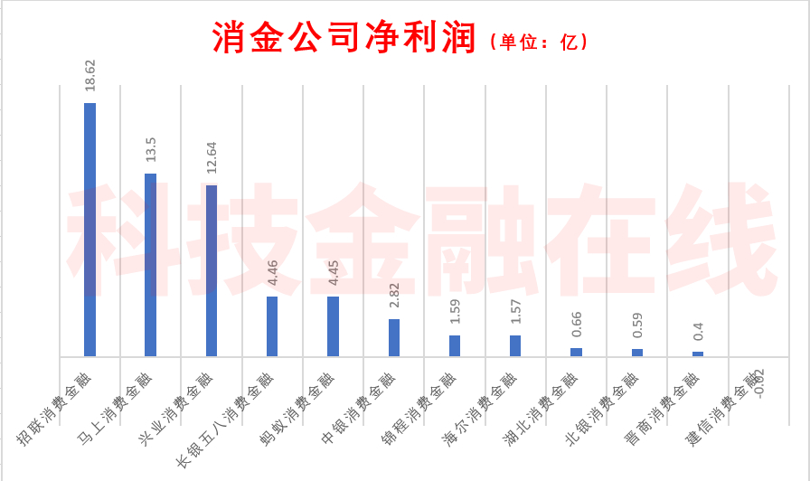 马上出产金融上半年实现营业收入达78.7亿元