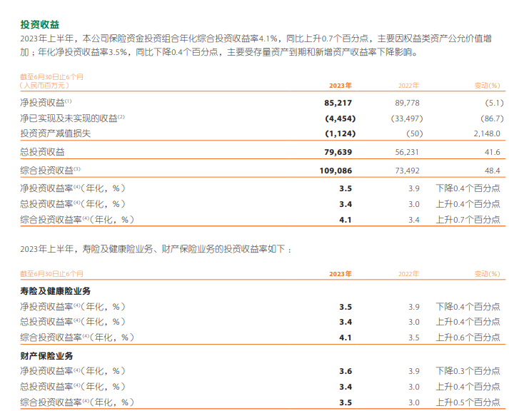 五大A股上市保险公司 谁的投资才调更强？