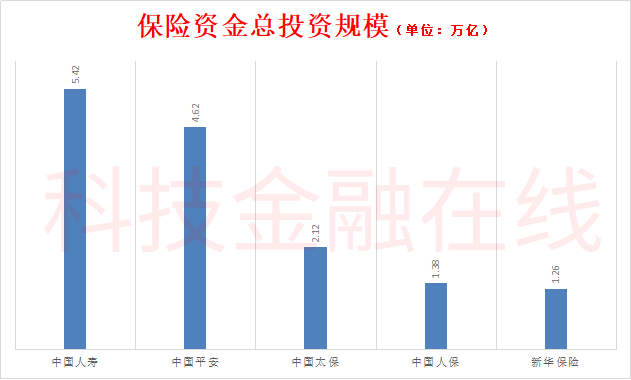 五大A股上市保险公司 谁的投资才调更强？