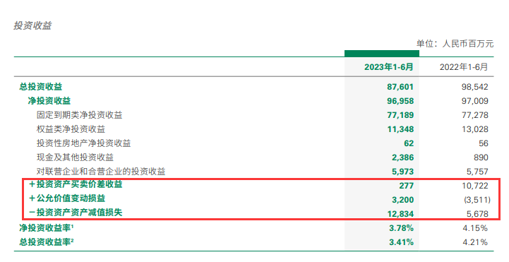 五大A股上市保险公司 谁的投资才调更强？