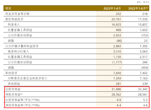 五大A股上市保险公司 谁的投资才调更强？