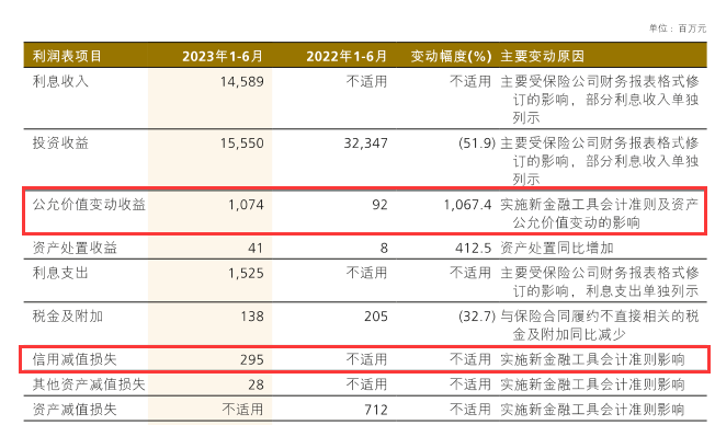 五大A股上市保险公司 谁的投资才调更强？