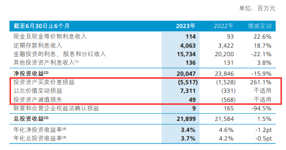 五大A股上市保险公司 谁的投资才调更强？