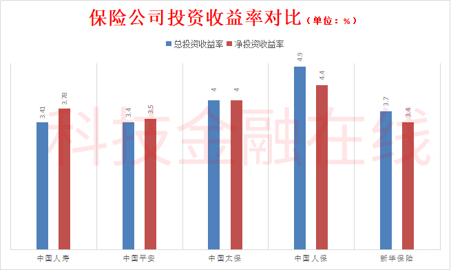 五大A股上市保险公司 谁的投资才调更强？