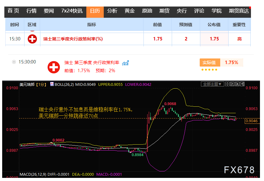  图1：瑞士央行决议当分钟