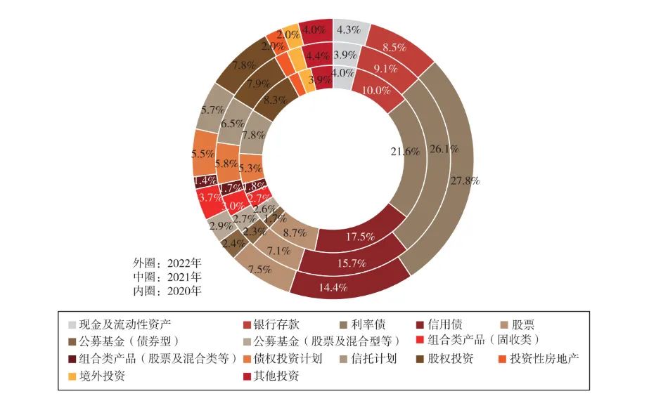 25万亿险资配置曝光 75%险企去年综合收益率低于3%