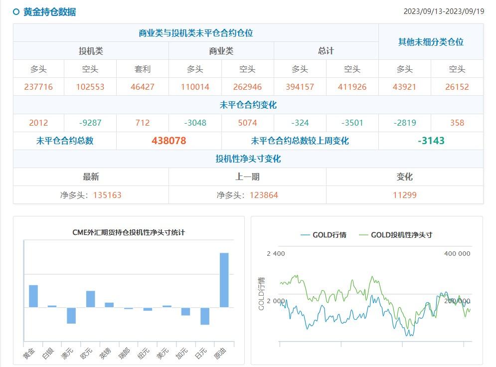 CFTC持仓：0919当周增加黄金、原油净多头头寸，增加美债净空头头寸