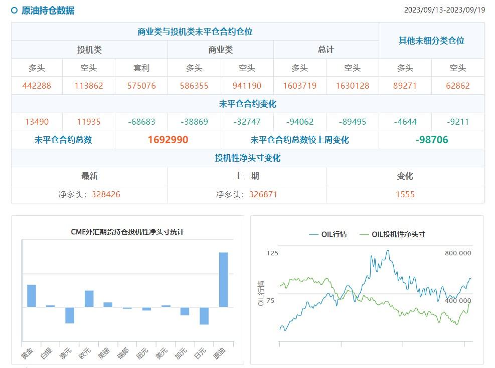 CFTC持仓：0919当周增加黄金、原油净多头头寸，增加美债净空头头寸