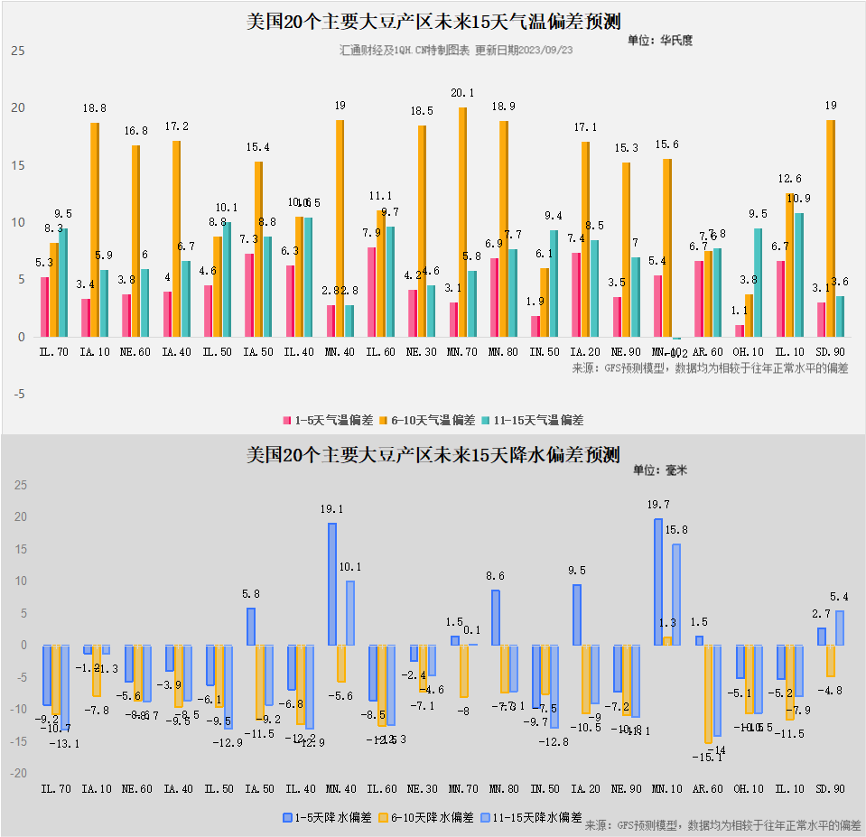  大豆和玉米供应方面