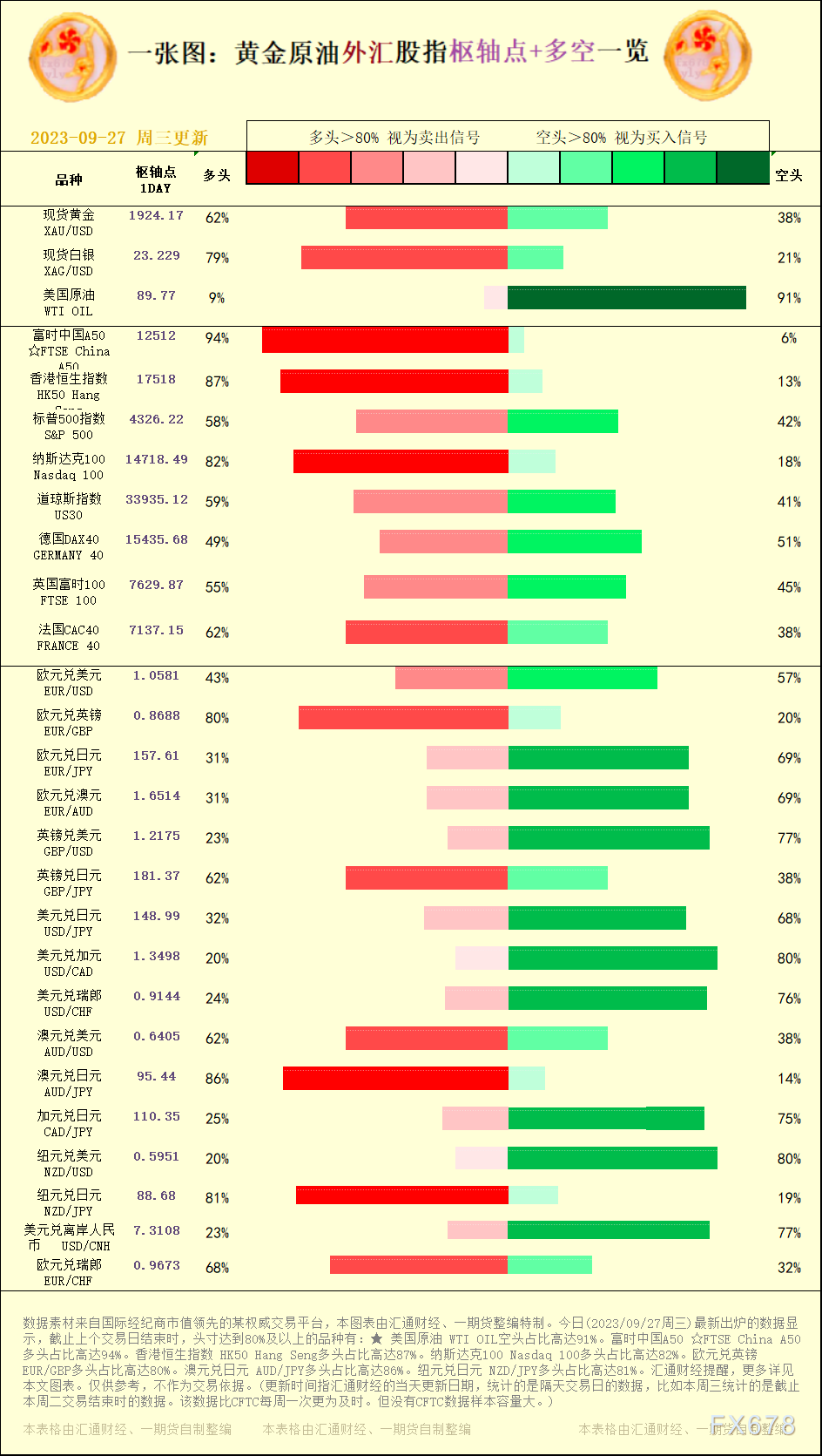 香港恒生指数 HK50 Hang Seng多头占比高达87%