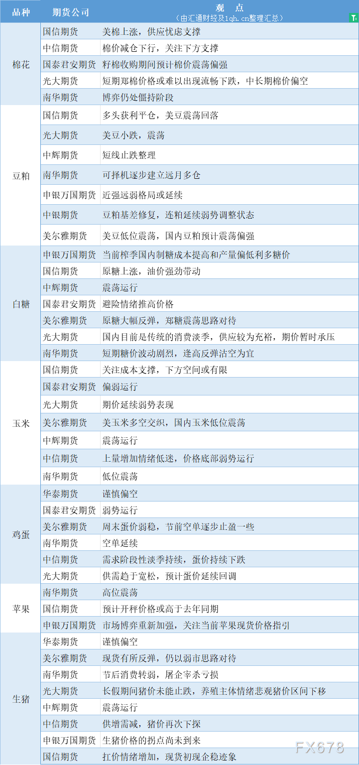  汇通财经APP讯——期货公司不雅观点汇总一张图：10月16日农产品(棉花、豆粕、白糖、玉米、鸡蛋、生猪等) 