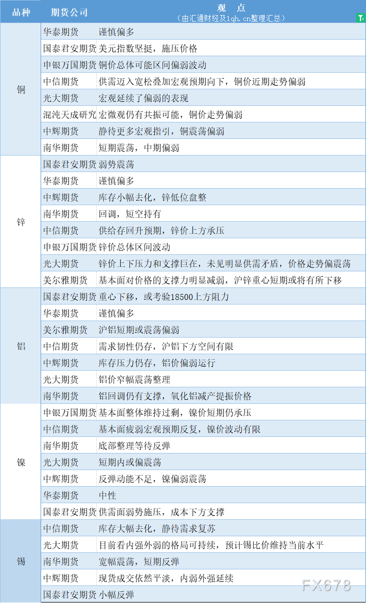  汇通财经APP讯——期货公司不雅观点汇总一张图：10月16日有色系(铜、锌、铝、镍、锡等) 