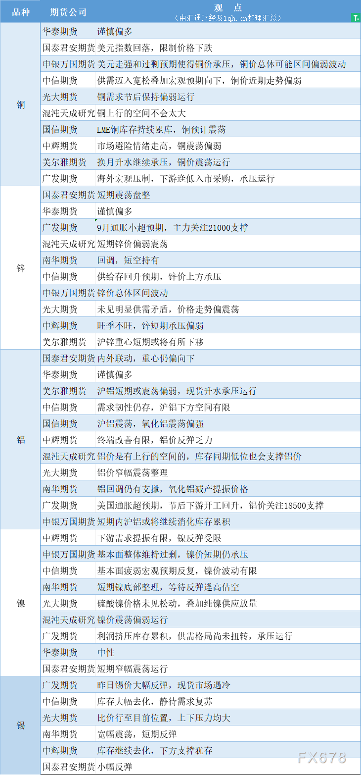  汇通财经APP讯——期货公司不雅观点汇总一张图：10月17日有色系(铜、锌、铝、镍、锡等) 