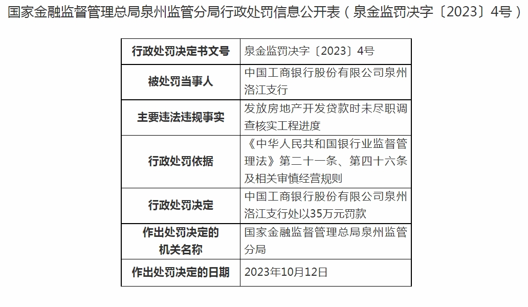 工商银行泉州洛江支行被罚 35 万