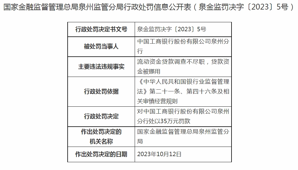 工商银行泉州洛江支行被罚 35 万